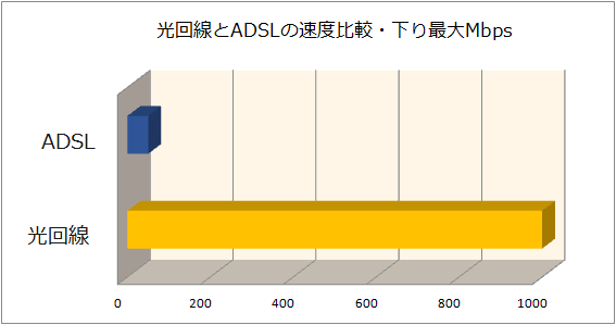 速度の違い