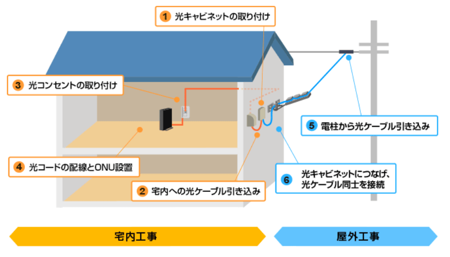 NURO光工事内容