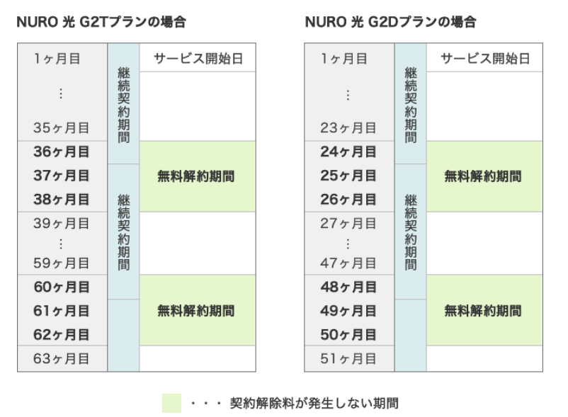 Nuro光はいつまでに解約すべき 違約金 工事費 返却方法も全まとめ ヒカリcom