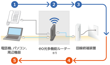 Eo光の障害が起きた時の確認方法は 3つの対処法でサクッと解決 ヒカリcom