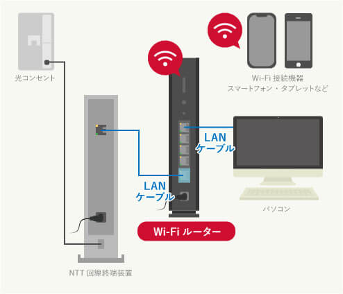 光コンセントの全知識！接続方法や注意点・設置工事まとめ │ NETRAISE