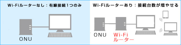 WiFiルーターの接続台数イメージ