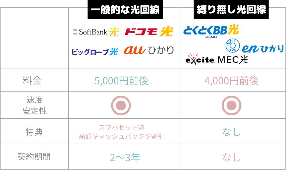 縛り無し光回線とは？
