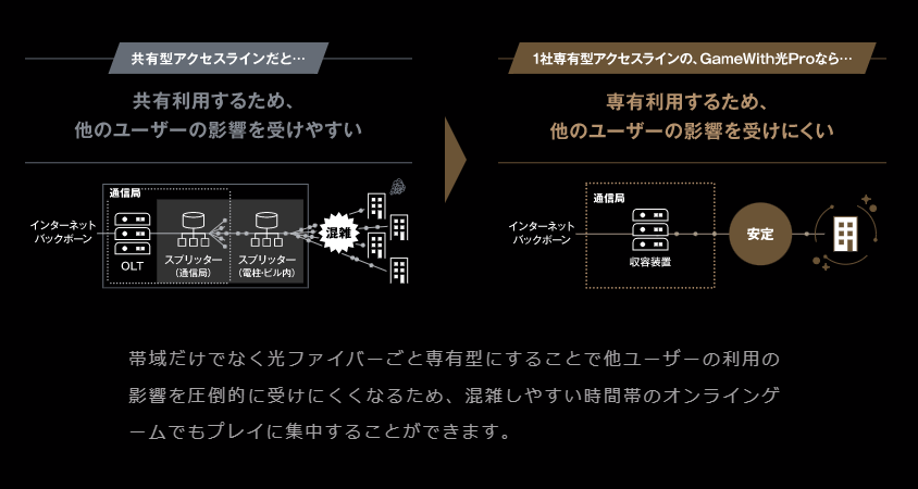 Gamewith光、10GプランのGamewith光10Gの違い