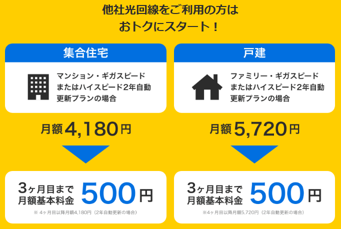 ソフトバンク光｜1ギガ500円CP